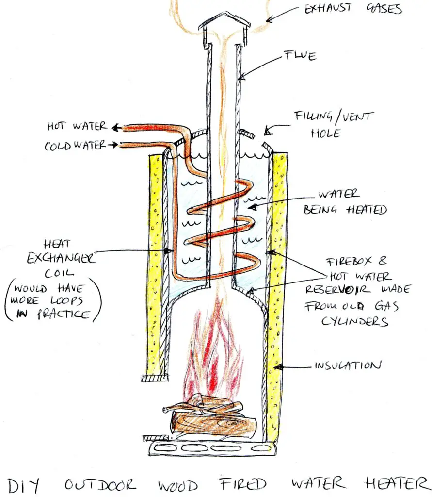 Pictured is a sketch for a DIY wood fired water heater