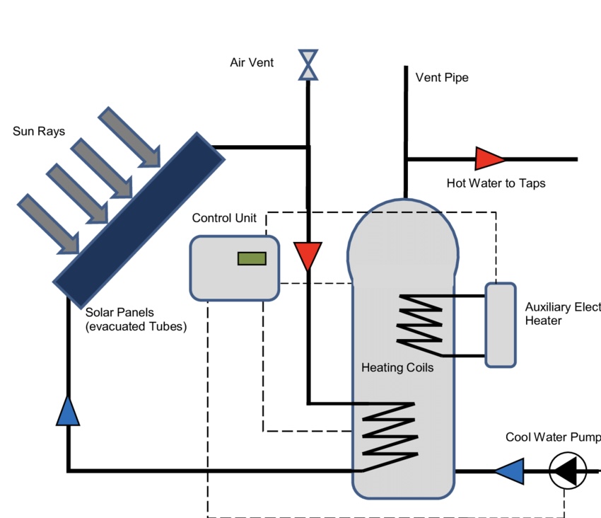 Pictured is a diagram of a typical solar water heating system