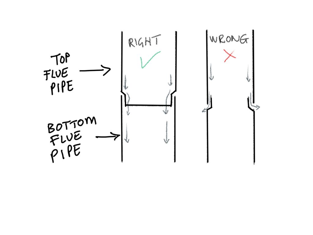 Pictured is the correct way of joining single skin flue pipes